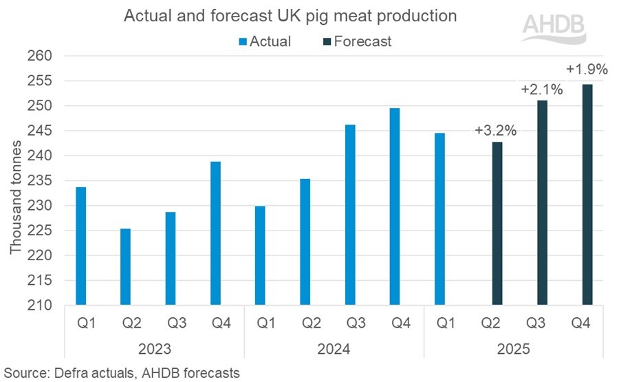 Bar chart showing quarterly UK pig meat production volume